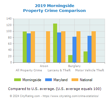 Morningside Property Crime vs. State and National Comparison