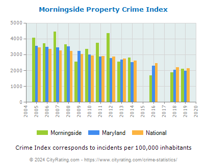 Morningside Property Crime vs. State and National Per Capita