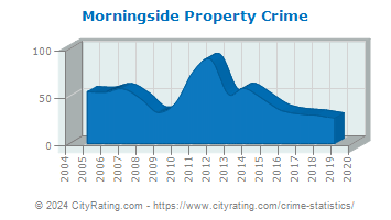 Morningside Property Crime