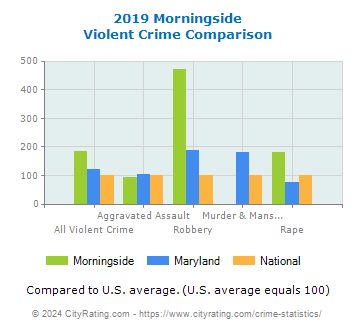 Morningside Violent Crime vs. State and National Comparison