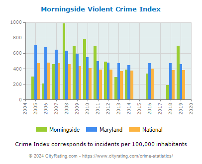Morningside Violent Crime vs. State and National Per Capita