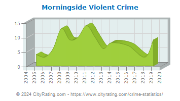 Morningside Violent Crime