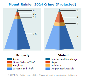 Mount Rainier Crime 2024
