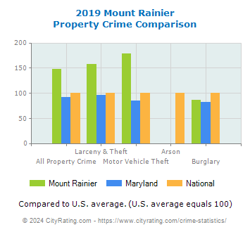 Mount Rainier Property Crime vs. State and National Comparison
