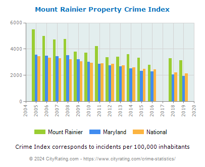 Mount Rainier Property Crime vs. State and National Per Capita