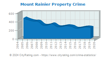 Mount Rainier Property Crime