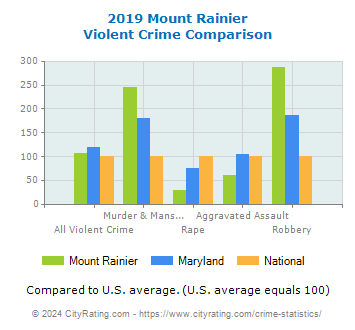 Mount Rainier Violent Crime vs. State and National Comparison