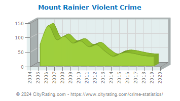 Mount Rainier Violent Crime