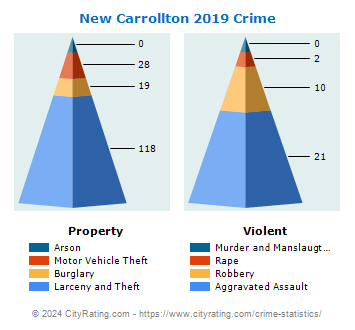 New Carrollton Crime 2019