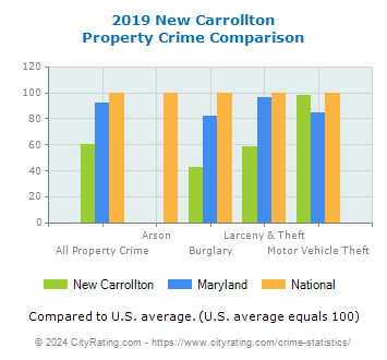 New Carrollton Property Crime vs. State and National Comparison