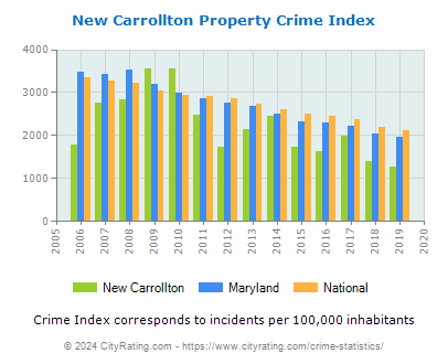 New Carrollton Property Crime vs. State and National Per Capita