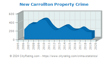 New Carrollton Property Crime