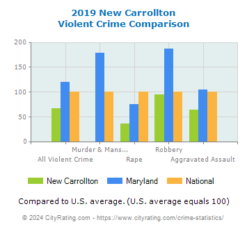 New Carrollton Violent Crime vs. State and National Comparison