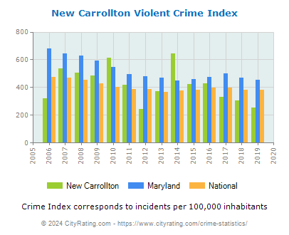 New Carrollton Violent Crime vs. State and National Per Capita