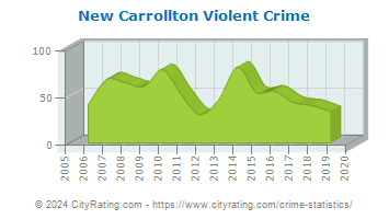 New Carrollton Violent Crime