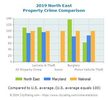 North East Property Crime vs. State and National Comparison
