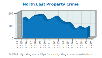 North East Property Crime