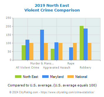 North East Violent Crime vs. State and National Comparison