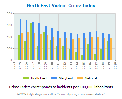 North East Violent Crime vs. State and National Per Capita