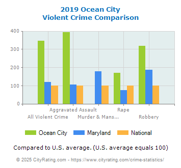 Ocean City Violent Crime vs. State and National Comparison