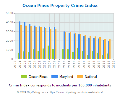Ocean Pines Property Crime vs. State and National Per Capita