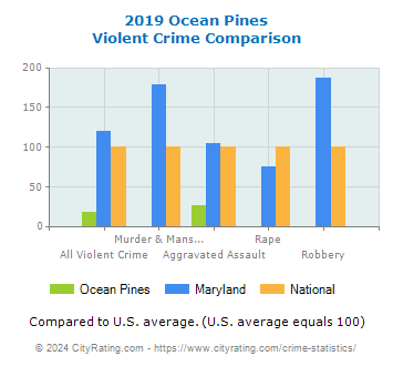 Ocean Pines Violent Crime vs. State and National Comparison
