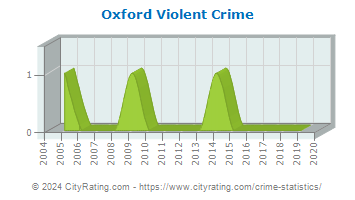 Oxford Violent Crime