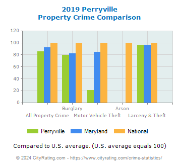 Perryville Property Crime vs. State and National Comparison
