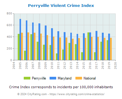 Perryville Violent Crime vs. State and National Per Capita