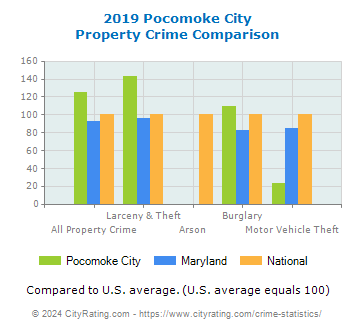 Pocomoke City Property Crime vs. State and National Comparison