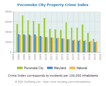 Pocomoke City Property Crime vs. State and National Per Capita