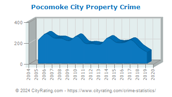 Pocomoke City Property Crime