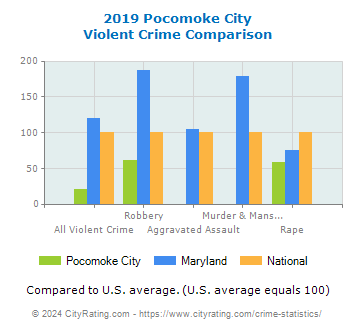 Pocomoke City Violent Crime vs. State and National Comparison