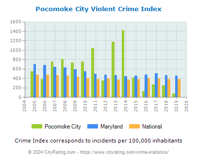 Pocomoke City Violent Crime vs. State and National Per Capita