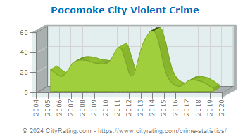 Pocomoke City Violent Crime
