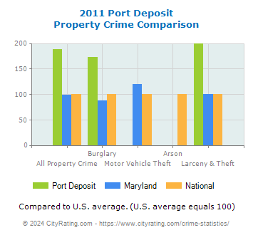 Port Deposit Property Crime vs. State and National Comparison
