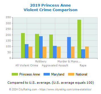 Princess Anne Violent Crime vs. State and National Comparison