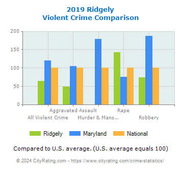 Ridgely Violent Crime vs. State and National Comparison