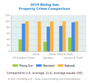 Rising Sun Property Crime vs. State and National Comparison
