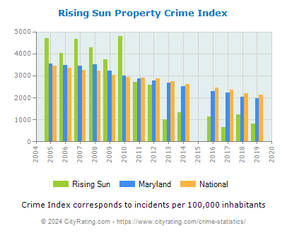 Rising Sun Property Crime vs. State and National Per Capita