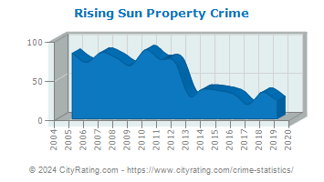 Rising Sun Property Crime