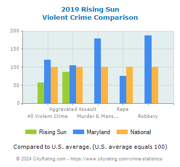 Rising Sun Violent Crime vs. State and National Comparison