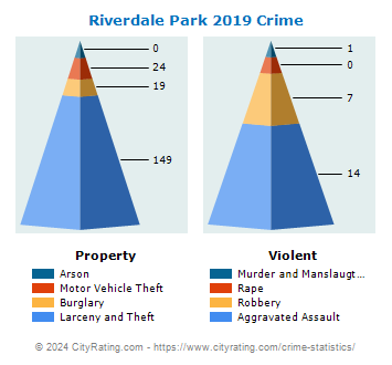 Riverdale Park Crime 2019