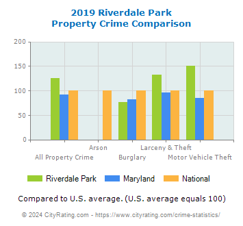 Riverdale Park Property Crime vs. State and National Comparison