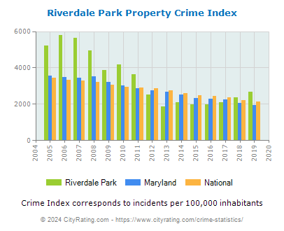 Riverdale Park Property Crime vs. State and National Per Capita