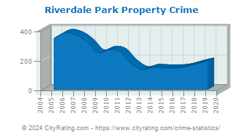 Riverdale Park Property Crime