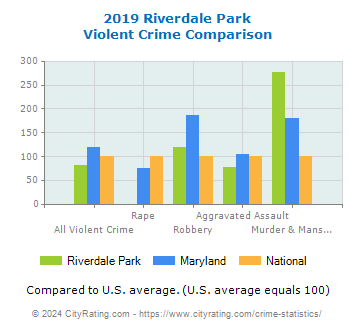 Riverdale Park Violent Crime vs. State and National Comparison