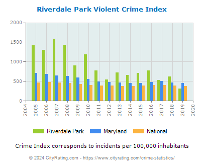 Riverdale Park Violent Crime vs. State and National Per Capita