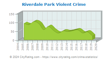 Riverdale Park Violent Crime