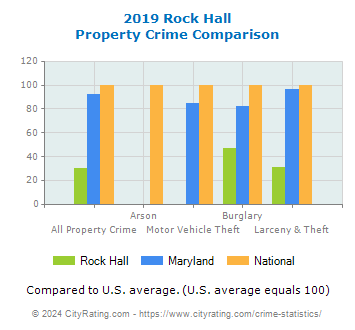 Rock Hall Property Crime vs. State and National Comparison